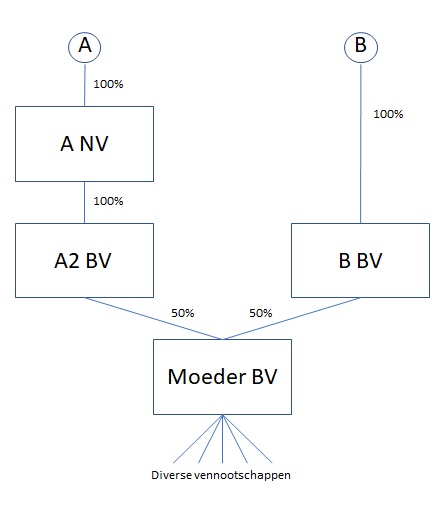 Organogram uitspraak Hof Den Bosch 